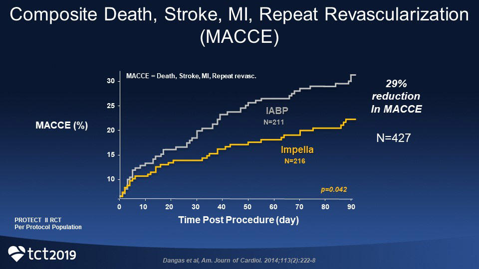 Graph displaying MACCE reduction